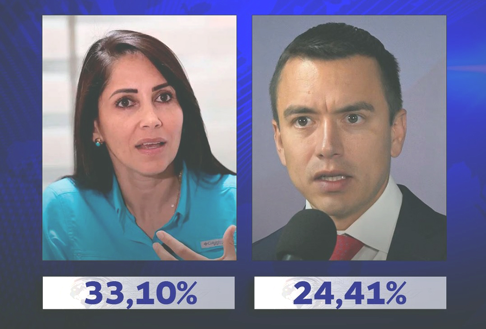 Luisa González y Daniel Noboa lideran resultados en Ecuador